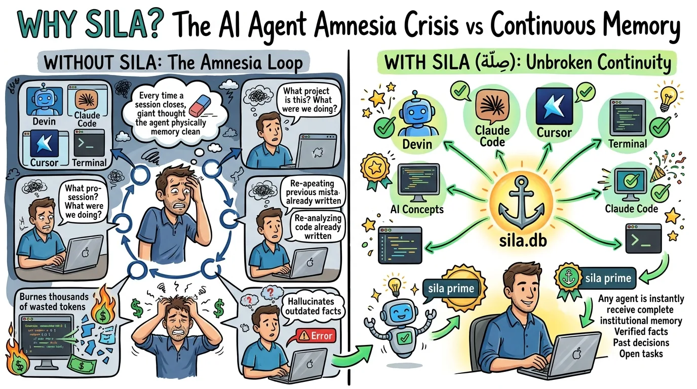 Why Sila? The AI Agent Amnesia Crisis vs Continuous Memory